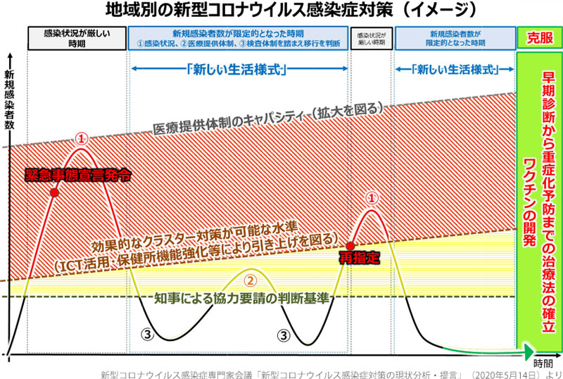 新型 コロナ ウイルス いつまで 流行る