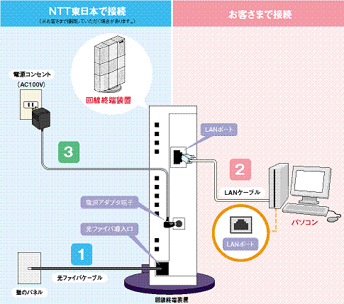 フレッツ光 電話