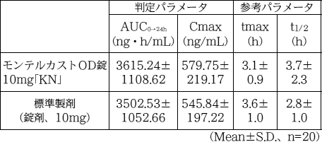 モンテルカスト od 錠 10mg
