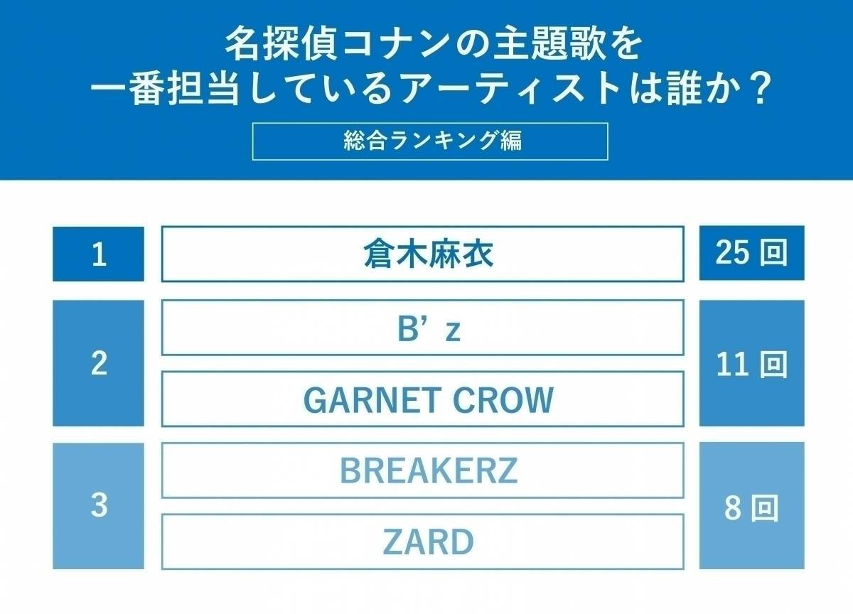 名探偵コナン ランキング