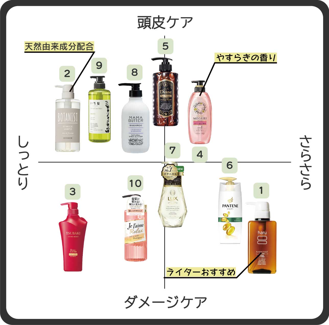 シャンプー ランキング