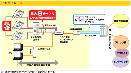 フレッツ光 電話