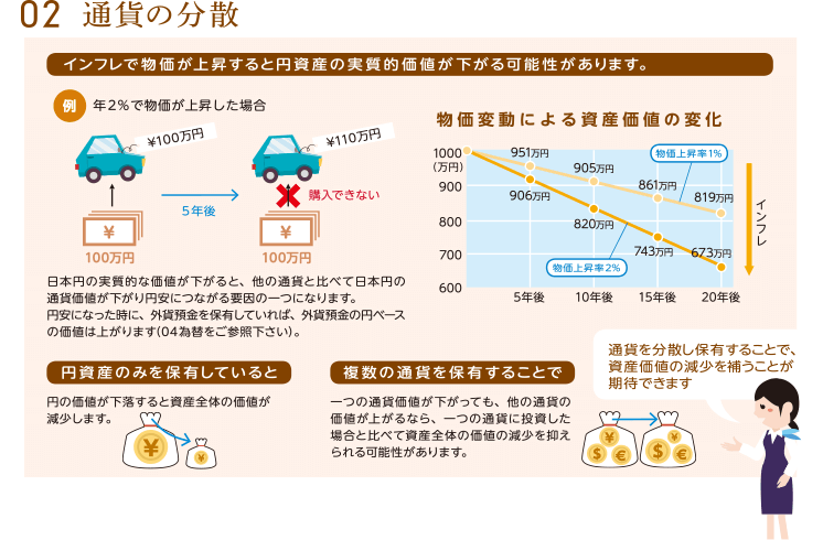 外貨預金 初めて