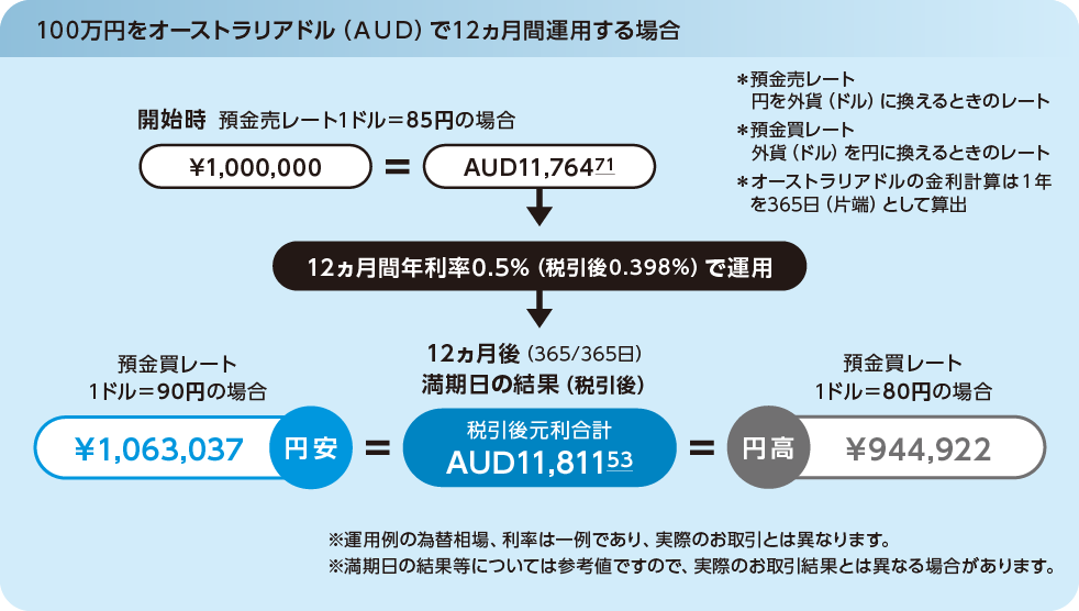 外貨預金 初めて