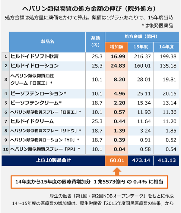 ヒルドイドクリーム 使い方