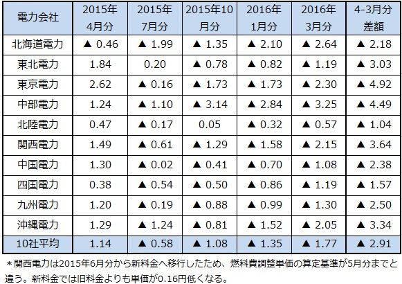 電気代 単価