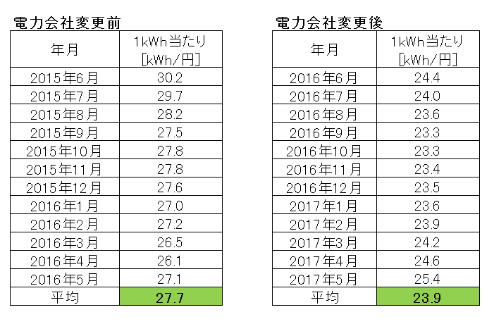 電気代 単価